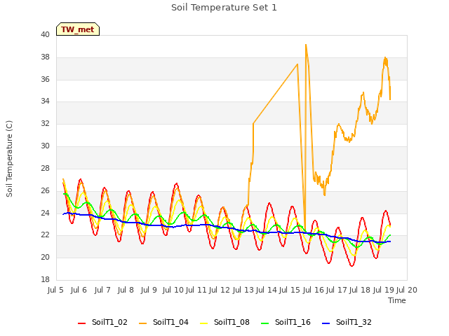 plot of Soil Temperature Set 1