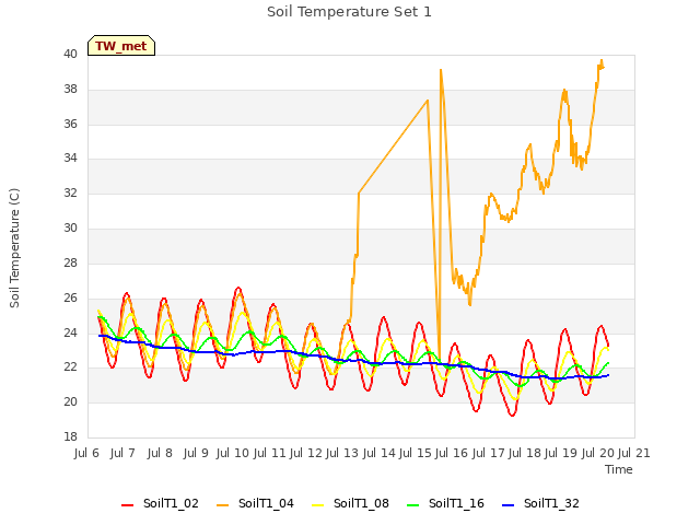 plot of Soil Temperature Set 1