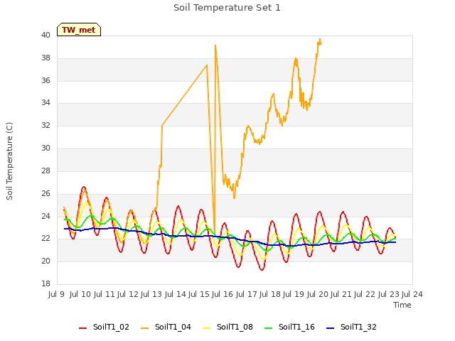 plot of Soil Temperature Set 1