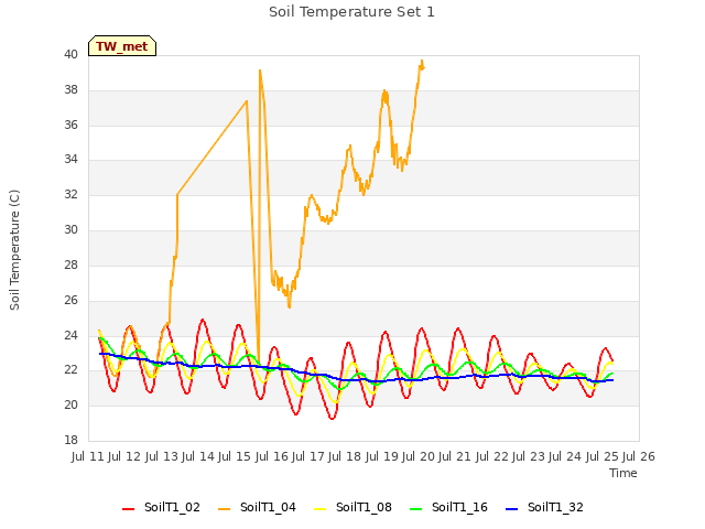 plot of Soil Temperature Set 1