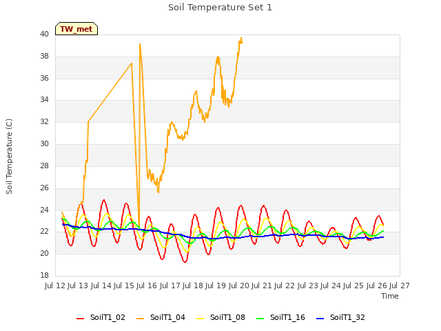 plot of Soil Temperature Set 1