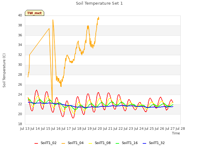 plot of Soil Temperature Set 1