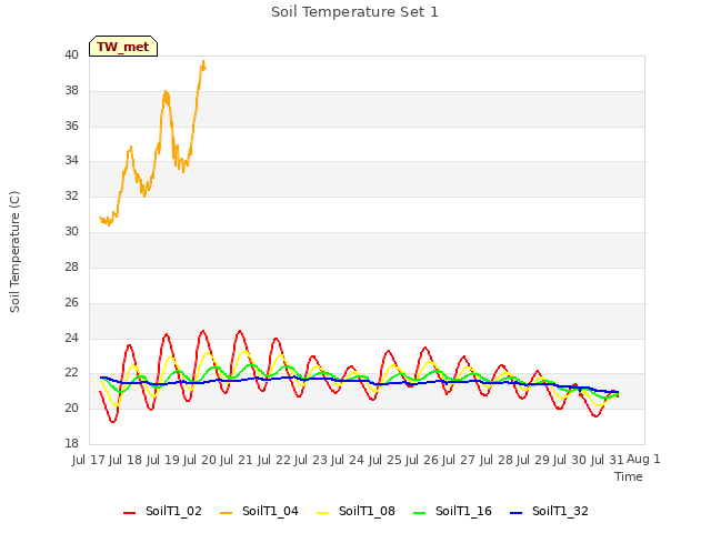 plot of Soil Temperature Set 1