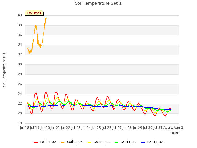 plot of Soil Temperature Set 1