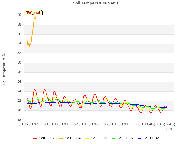 plot of Soil Temperature Set 1