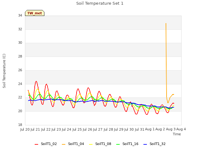 plot of Soil Temperature Set 1