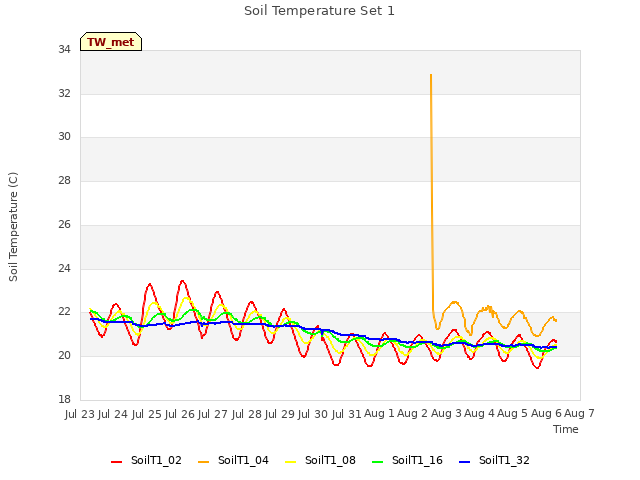 plot of Soil Temperature Set 1