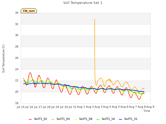 plot of Soil Temperature Set 1