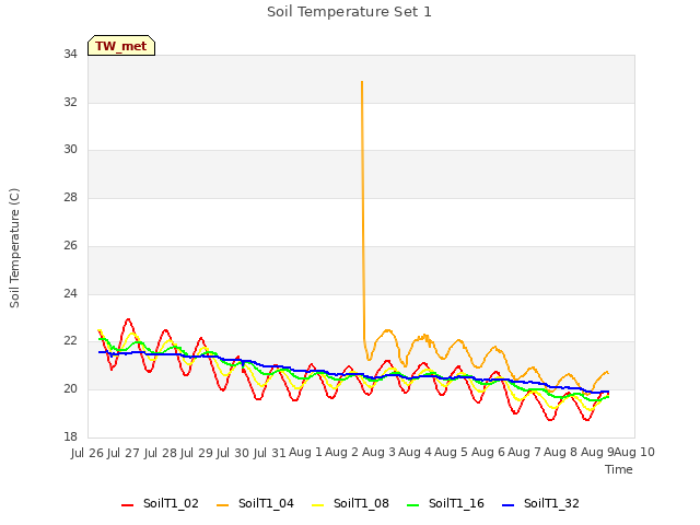 plot of Soil Temperature Set 1