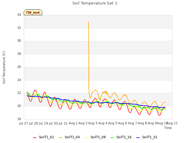 plot of Soil Temperature Set 1