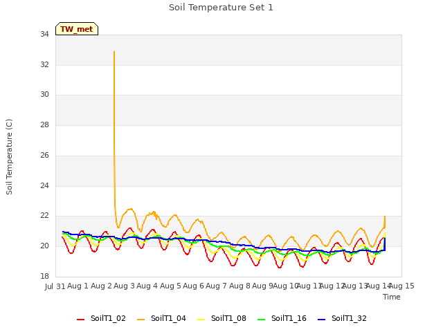 plot of Soil Temperature Set 1