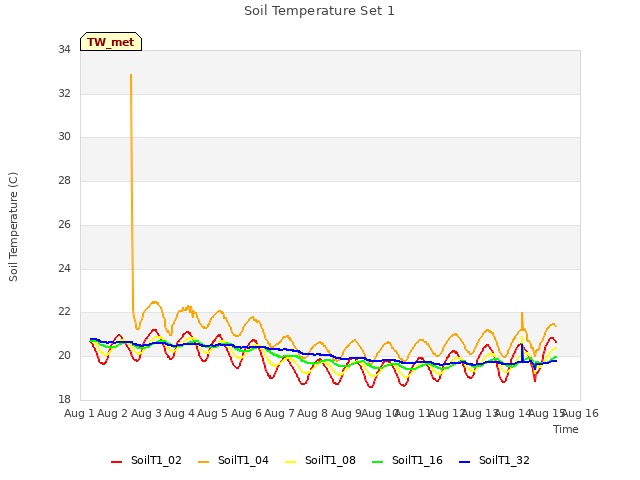 plot of Soil Temperature Set 1