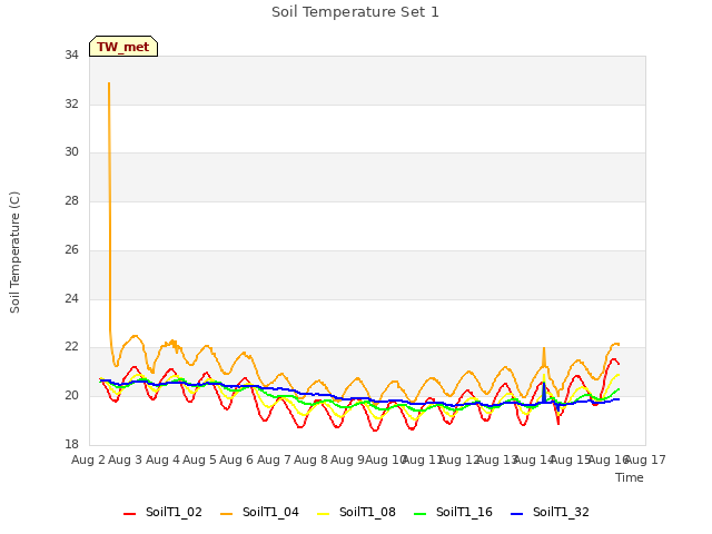 plot of Soil Temperature Set 1