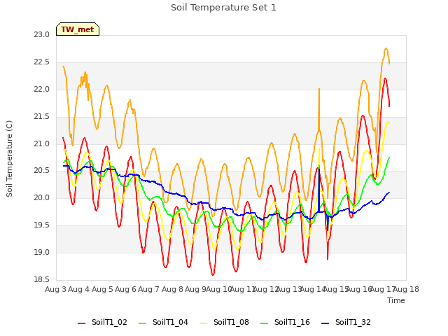 plot of Soil Temperature Set 1