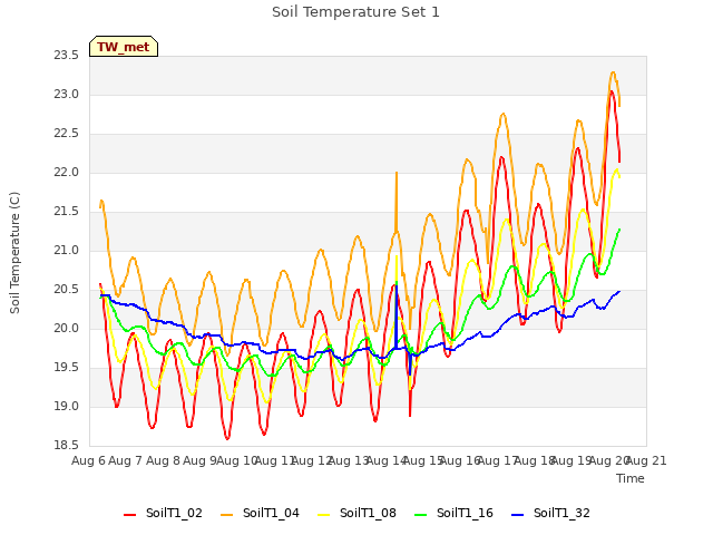 plot of Soil Temperature Set 1