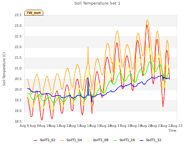 plot of Soil Temperature Set 1