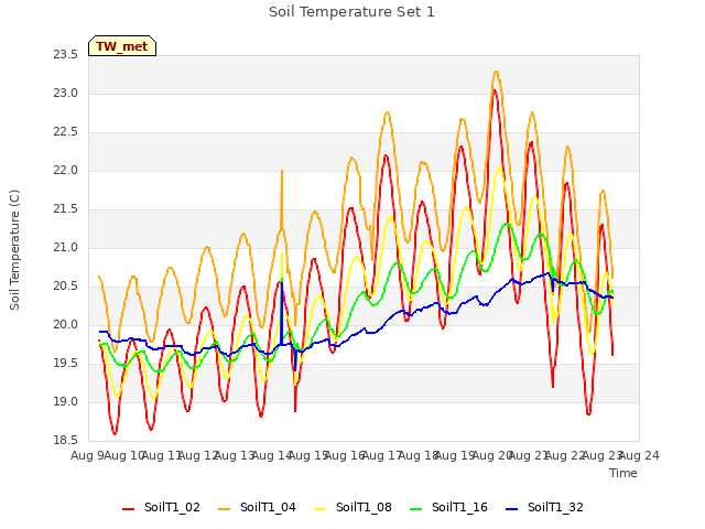 plot of Soil Temperature Set 1