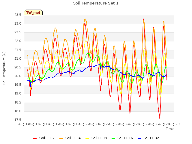 plot of Soil Temperature Set 1