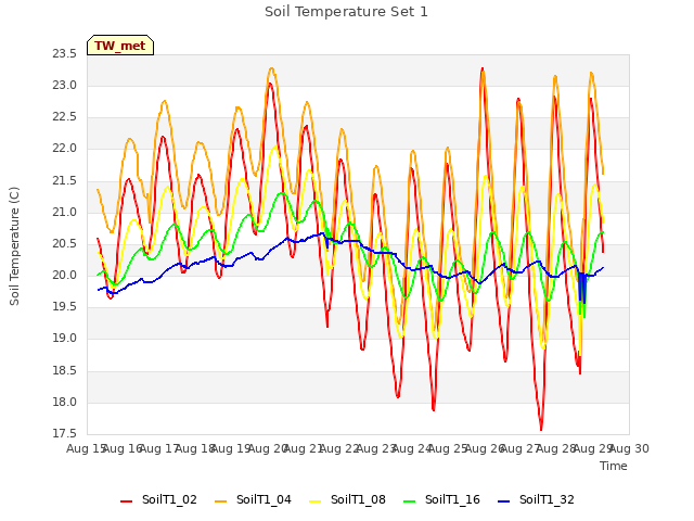 plot of Soil Temperature Set 1