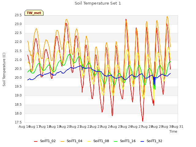 plot of Soil Temperature Set 1