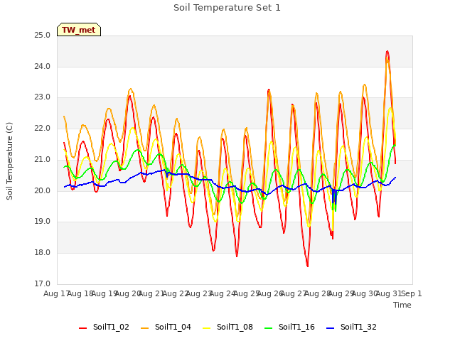 plot of Soil Temperature Set 1