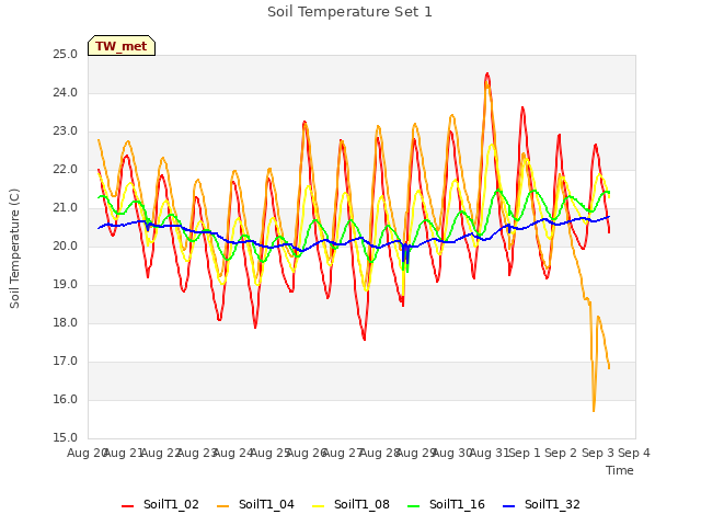 plot of Soil Temperature Set 1