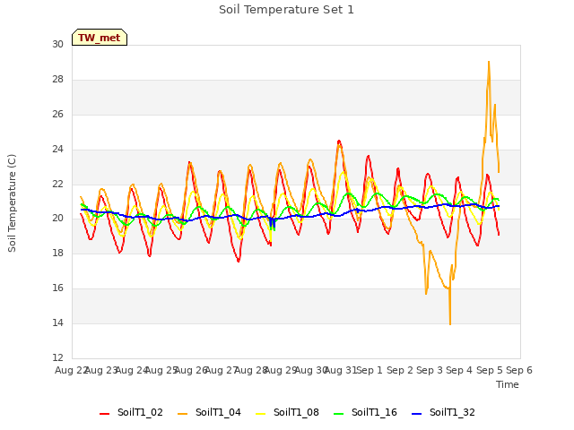 plot of Soil Temperature Set 1