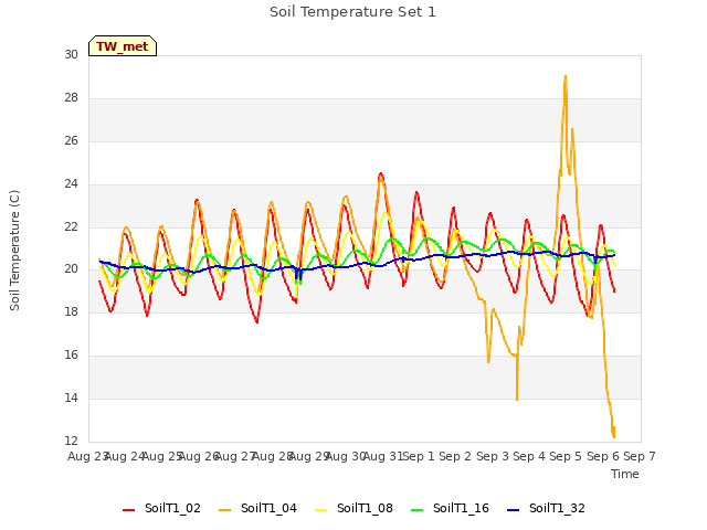 plot of Soil Temperature Set 1