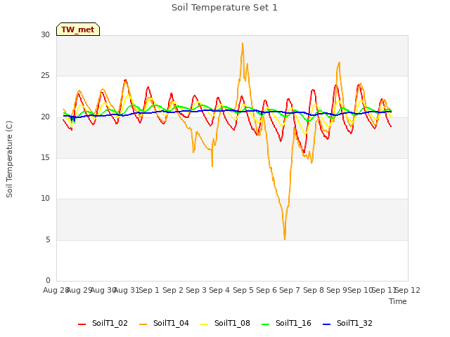 plot of Soil Temperature Set 1