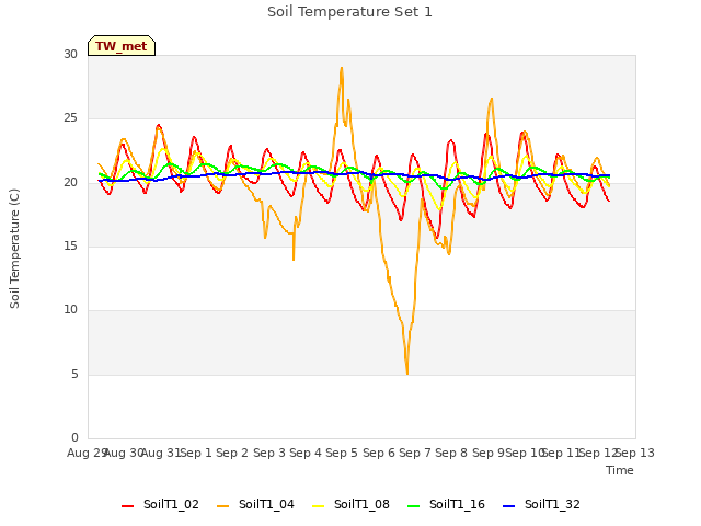 plot of Soil Temperature Set 1