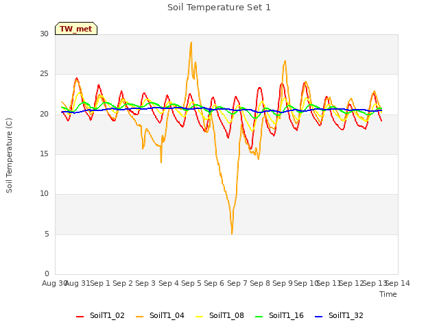 plot of Soil Temperature Set 1