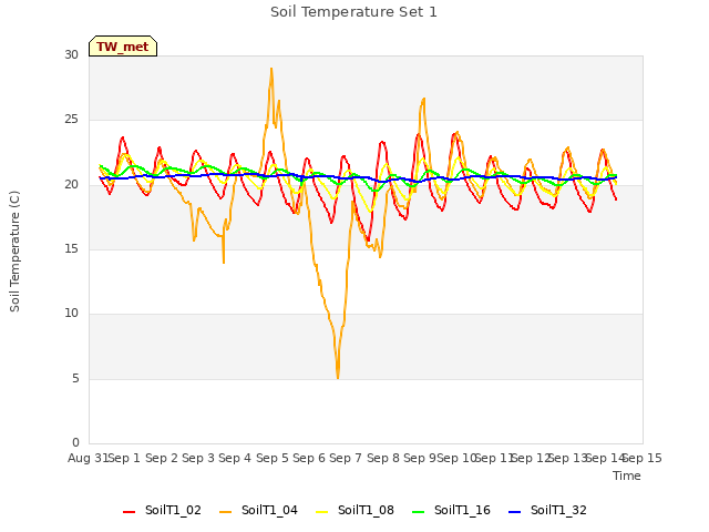 plot of Soil Temperature Set 1