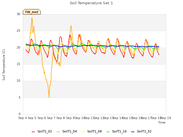 plot of Soil Temperature Set 1