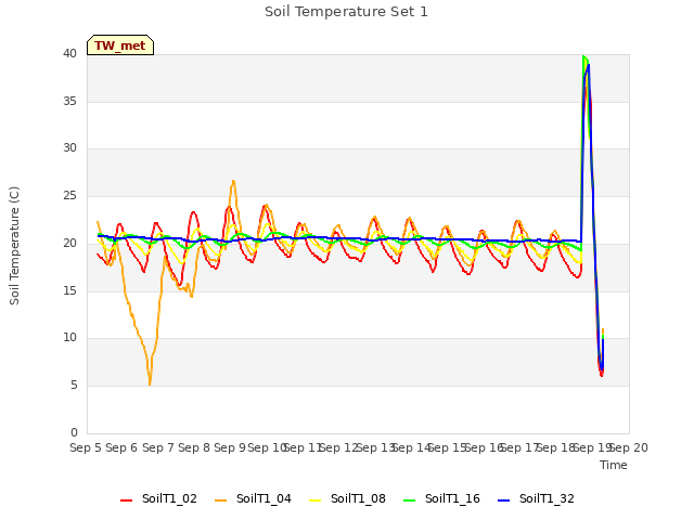 plot of Soil Temperature Set 1