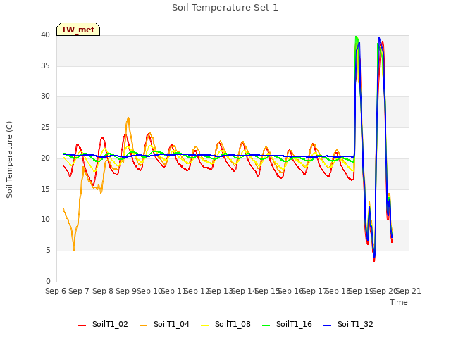 plot of Soil Temperature Set 1