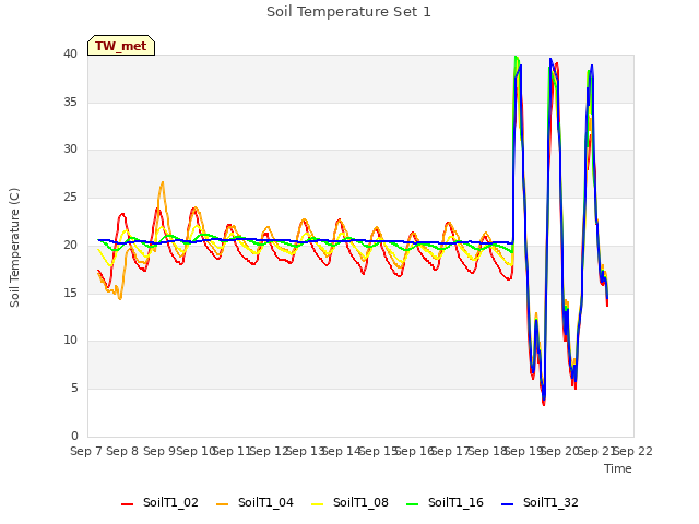 plot of Soil Temperature Set 1