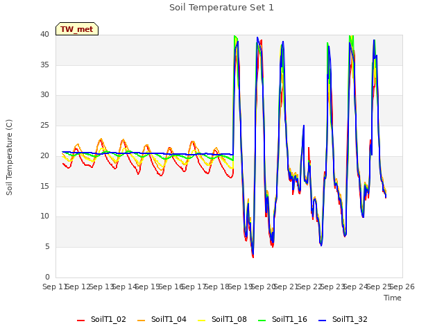 plot of Soil Temperature Set 1