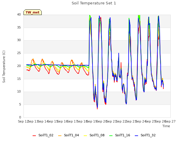 plot of Soil Temperature Set 1