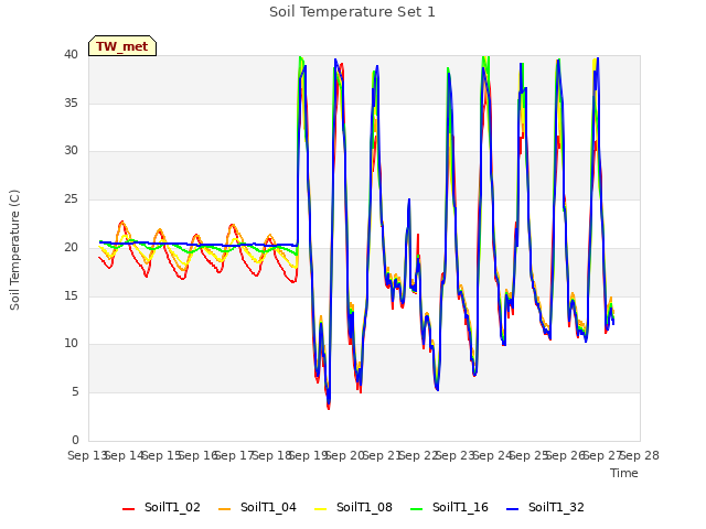 plot of Soil Temperature Set 1