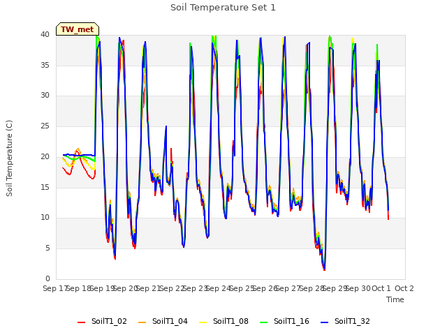 plot of Soil Temperature Set 1