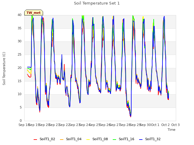 plot of Soil Temperature Set 1