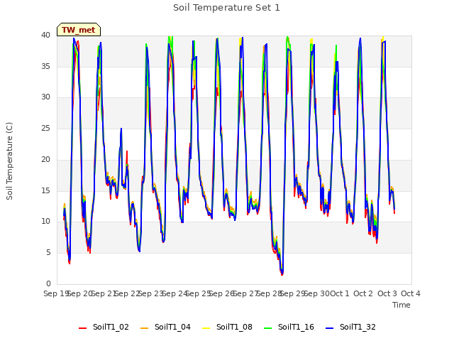 plot of Soil Temperature Set 1