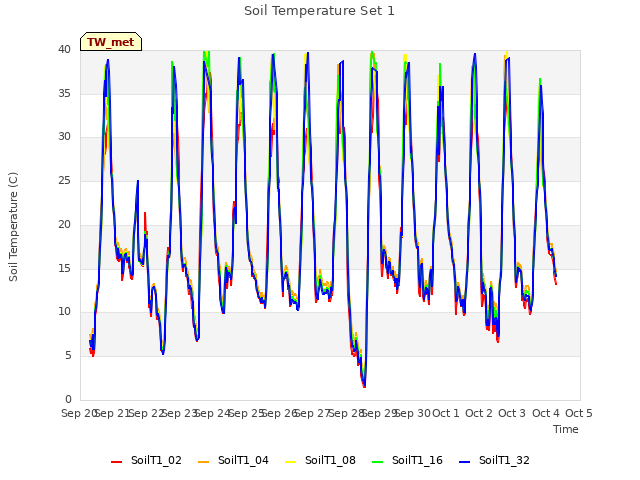 plot of Soil Temperature Set 1