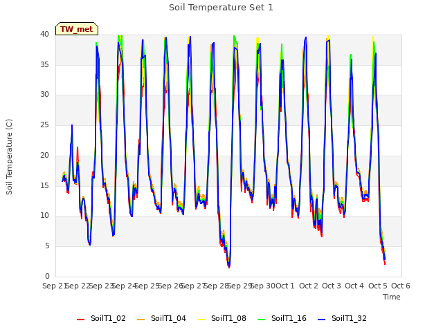 plot of Soil Temperature Set 1