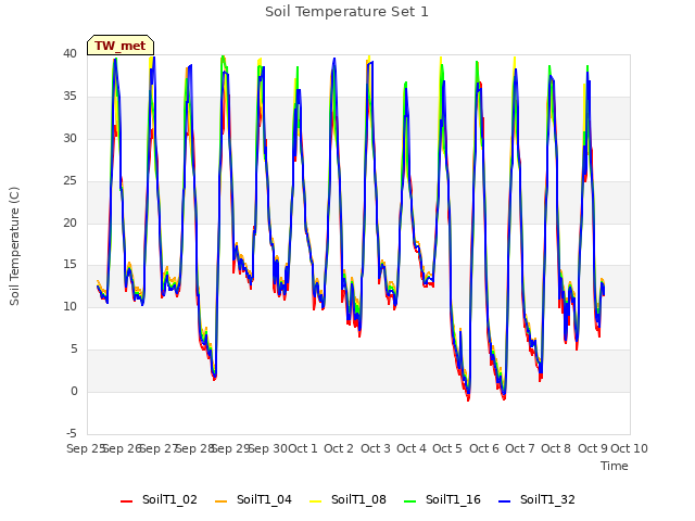 plot of Soil Temperature Set 1