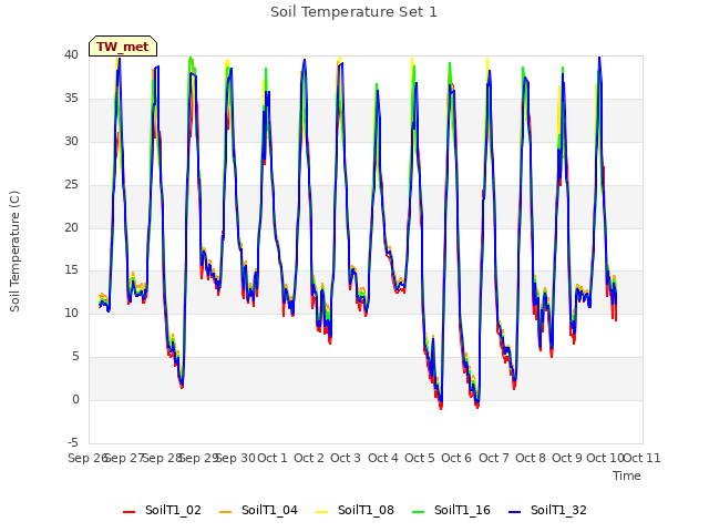 plot of Soil Temperature Set 1