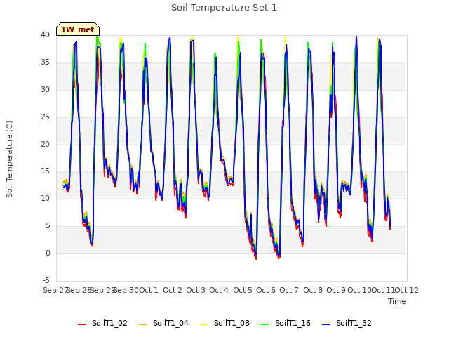 plot of Soil Temperature Set 1