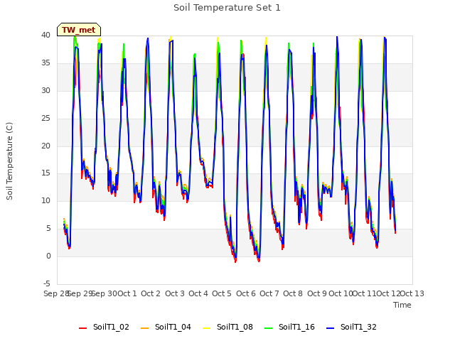 plot of Soil Temperature Set 1