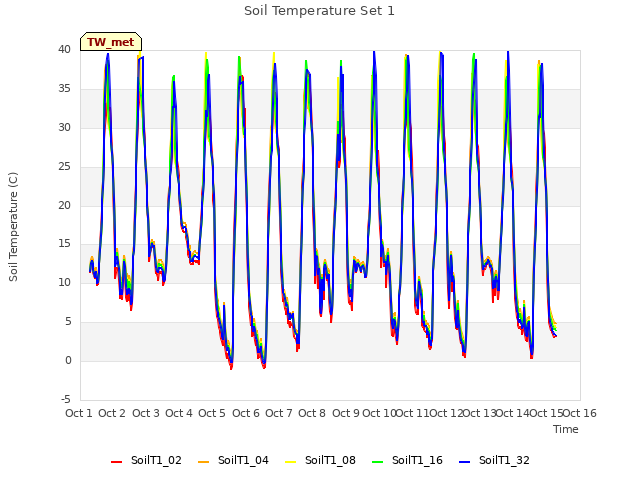 plot of Soil Temperature Set 1