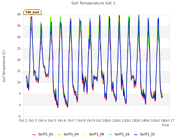plot of Soil Temperature Set 1